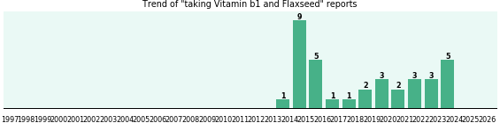 Vitamin b1 and Flaxseed drug interactions.
